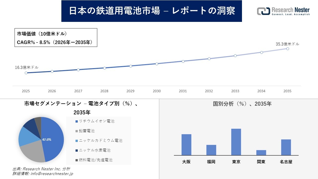 日本の鉄道用電池市場調査の発展、傾向、需要、成長分析および予測2026―2035年