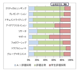 AIによる学生評価支援の研究成果を発表　学生がAI評価を受容できるか、ワークショップも公開