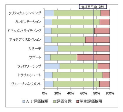 学生のAI評価受容度