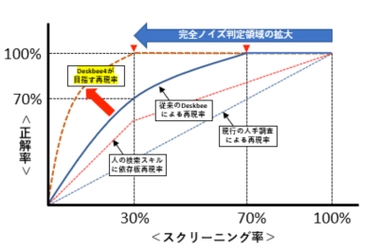 AIと人の意思を融合！AIの精度向上は再学習がポイント！ 再学習機能を搭載した「Deskbee4」が10月1日に発売