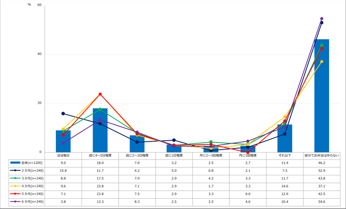 【図1】弁当作りの頻度（複数回答・n=1200）