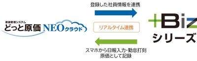 サブスクで建設業のIT化＆業務改善を支える新サービス 「＋Bizシリーズ」を2022年5月20日(金)より販売開始