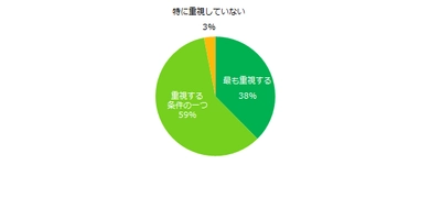 アルバイト選びで重視するポイントは？ 第1位は「仕事内容と給与とのバランス」。