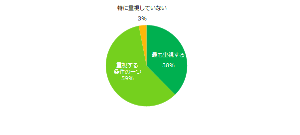 アルバイト選びにおいて仕事内容は重視しますか？