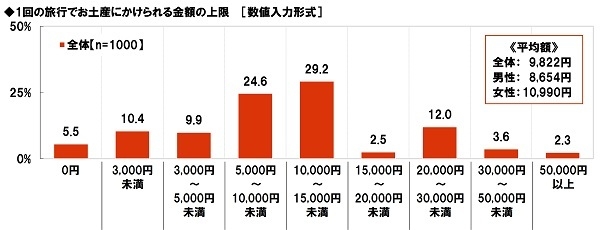 1回の旅行でお土産にかけられる金額の上限