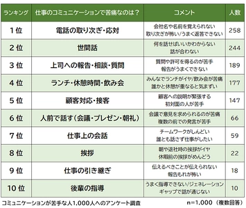 コミュニケーションが苦手な人におすすめの仕事ランキング！ 男女1,000人のアンケート調査結果と専門家の考察を発表