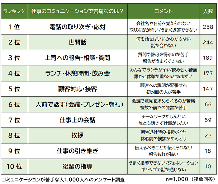 仕事上のコミュニケーションで苦痛を感じるとき