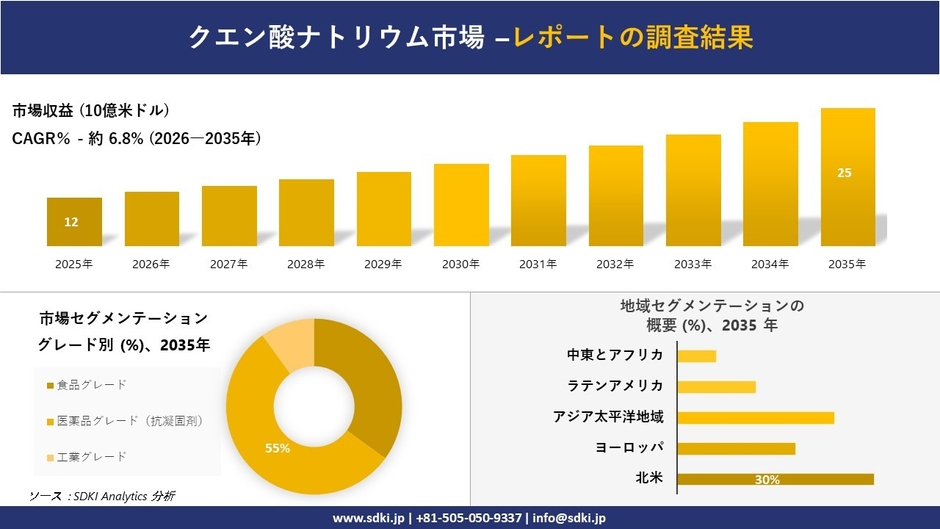 クエン酸ナトリウム市場調査レポート概要