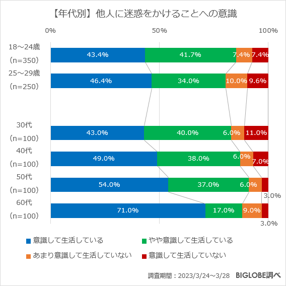 【年代別】他人に迷惑をかけることへの意識