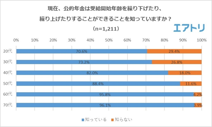 【図1】現在、公的年金は受給開始年齢を繰り下げたり、繰り上げたりすることができることを知っていますか?