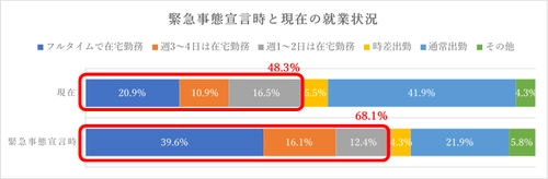 ＜若手社会人の就業実態調査結果＞ テレワーカーの7割がコミュニケーションにストレスなく勤務 ～業務に支障はないけれど、出社/日常会話が無く帰属意識に影～