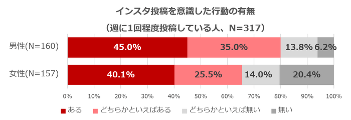 暮らし部門1位 インスタ投稿を意識した行動の有無