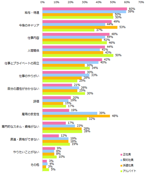 仕事の悩みとは、どのようなものですか？ 　※複数回答可／雇用形態別