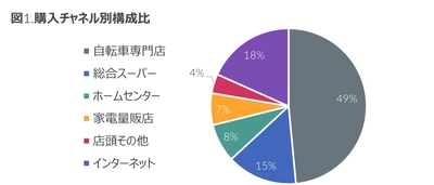 電動アシスト自転車 購入者調査