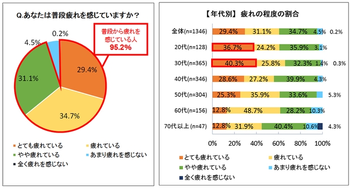 あなたは普段疲れを感じていますか？