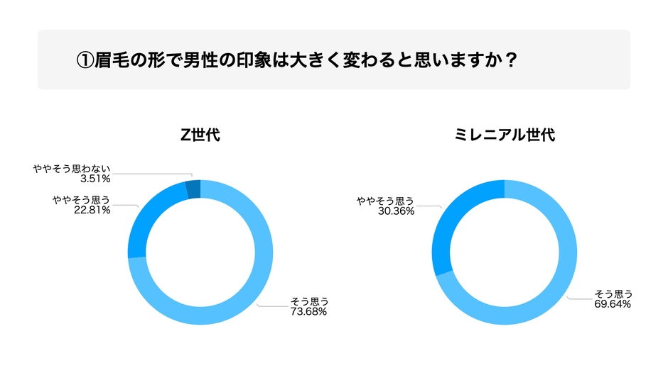 眉毛の形で男性の印象は大きく変わると思いますか?
