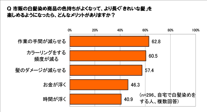  市販の白髪染めの色持ちが良くなったら？