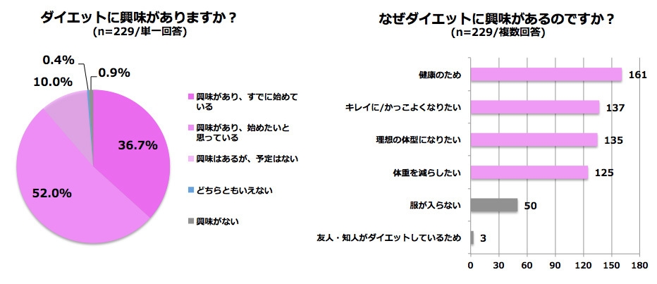 ダイエットに興味があるか
