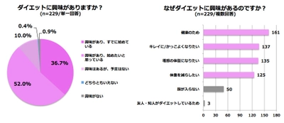 【98.7%がダイエットに興味あり】時間とストレスに 縛られないことが継続のコツ！ 話題の活性炭レシピが食事制限ストレスを解消？ 