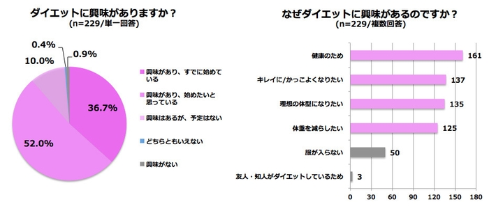 ダイエットに興味があるか