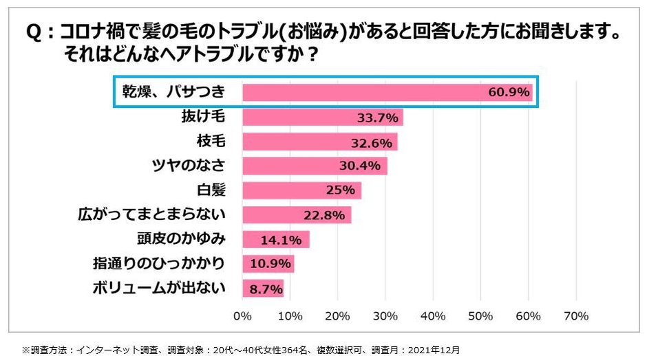 ＜図5＞コロナ禍で気になるヘアトラブルは