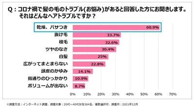 <図5>コロナ禍で気になるヘアトラブルは