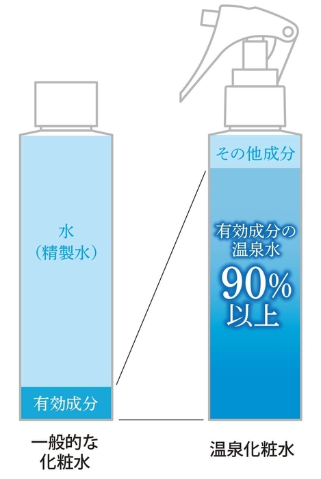 化粧水の成分イメージ