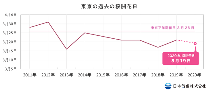 東京の過去の桜開花日