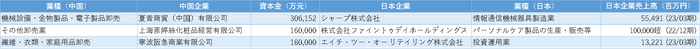 図表2 卸売業 TOP3細分類業種の資本金上位日系企業