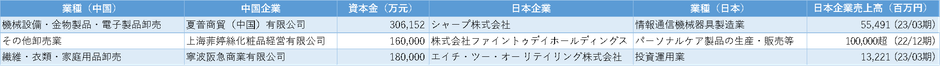 図表2　卸売業　TOP3細分類業種の資本金上位日系企業