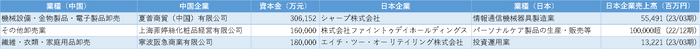 図表2　卸売業　TOP3細分類業種の資本金上位日系企業