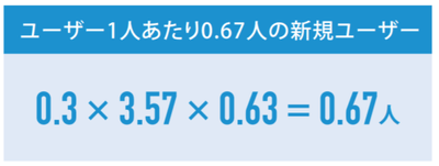紹介からの新規ユーザーの割合