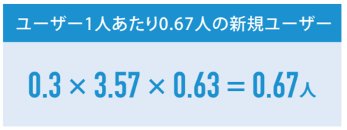 紹介からの新規ユーザーの割合