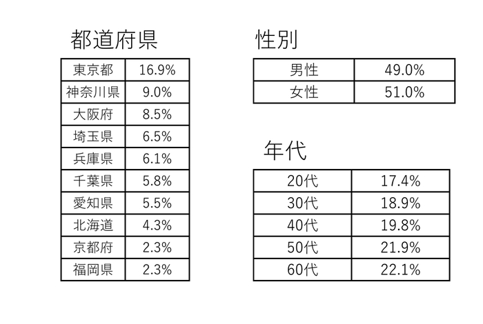 回答者の属性