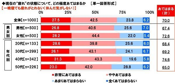 一晩寝ても疲れがとれないか