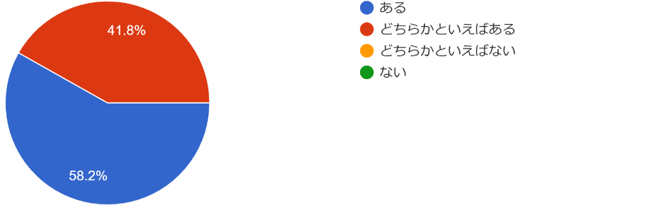 幼稚園・保育園におけるSDGsの学びに関する取組を共有することに価値があるか