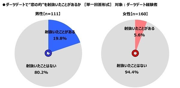 ダーツデートで“恋の的”を射抜いたことがあるか