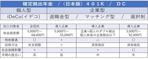 助成金国内申請件数トップクラスのウィズアス、 確定拠出年金コンサルティングのミラクリと  FPコンシェルジュをパッケージした　 士業向け確定拠出年金サービスをスタート