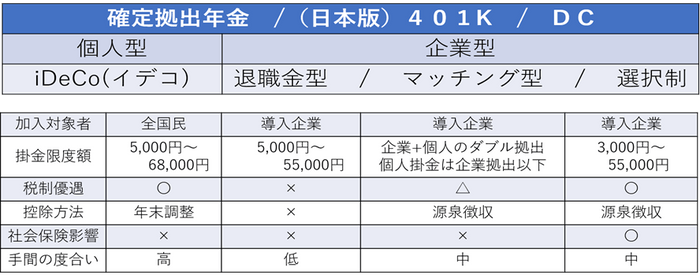 確定拠出年金の種類と違い