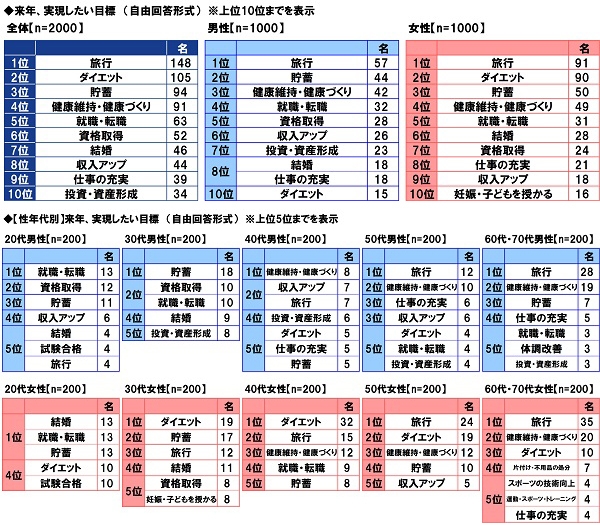 来年、実現したい目標