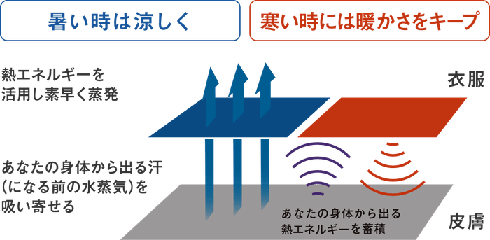 コントロールαの温度調節イメージ