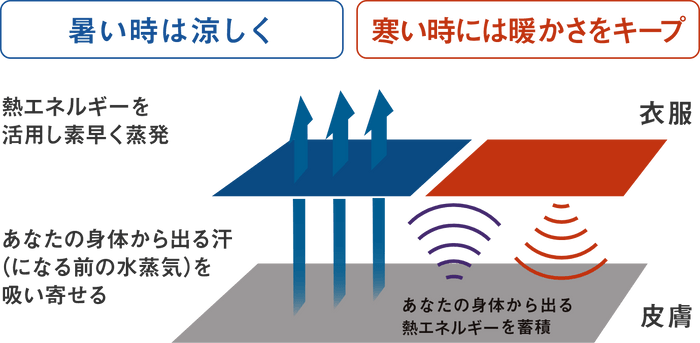 コントロールαの温度調節イメージ