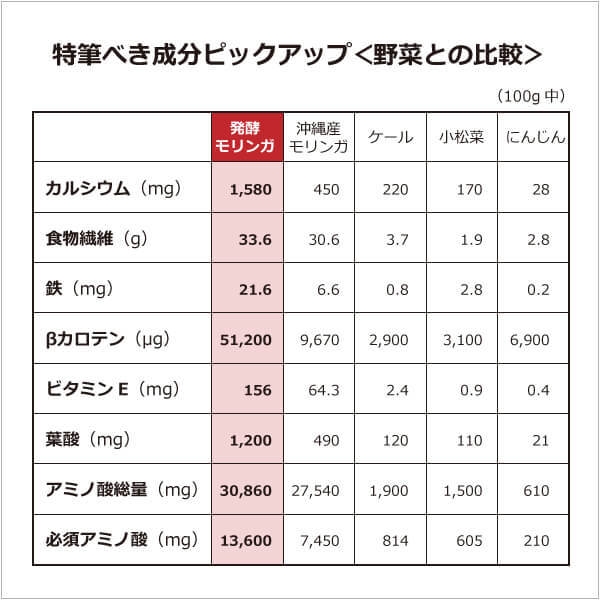 オーガニック発酵スーパーモリンガと野菜の成分比較表