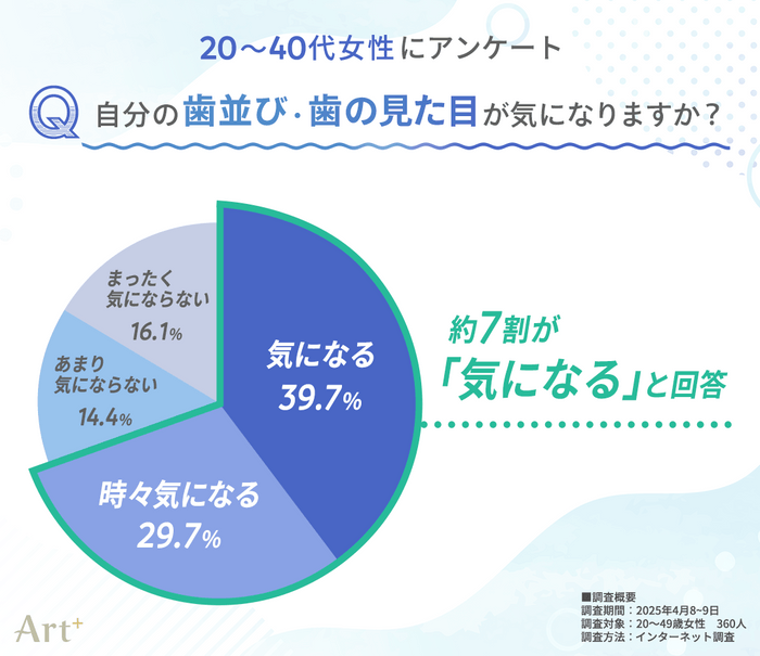 自分の『歯並び・歯の見た目』が気になりますか？