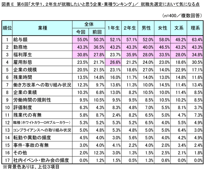 図表E_就職先選定において気になる点