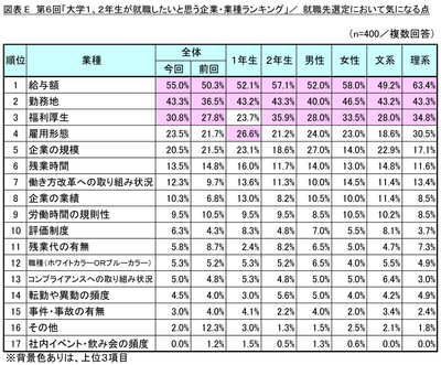 図表E_就職先選定において気になる点