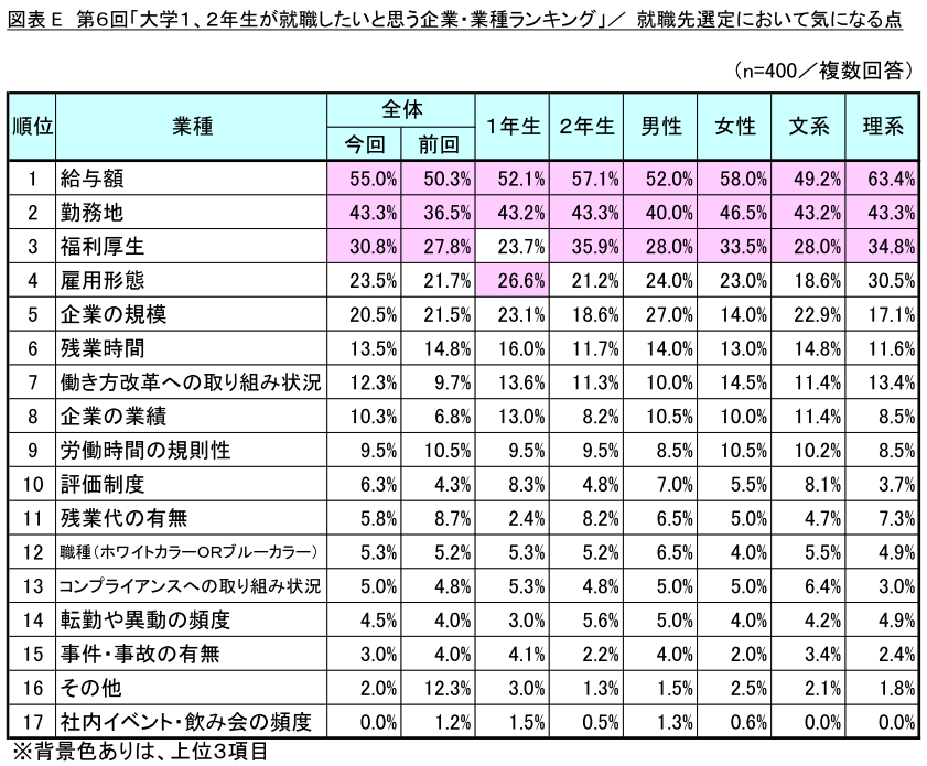 図表E_就職先選定において気になる点