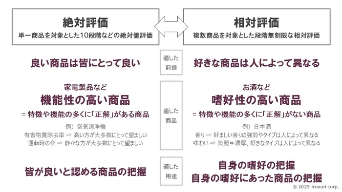 絶対評価 vs 相対評価