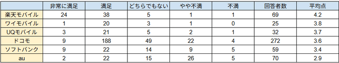 携帯会社の満足度