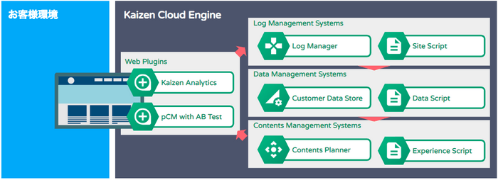 Kaizen Cloud Engine概要